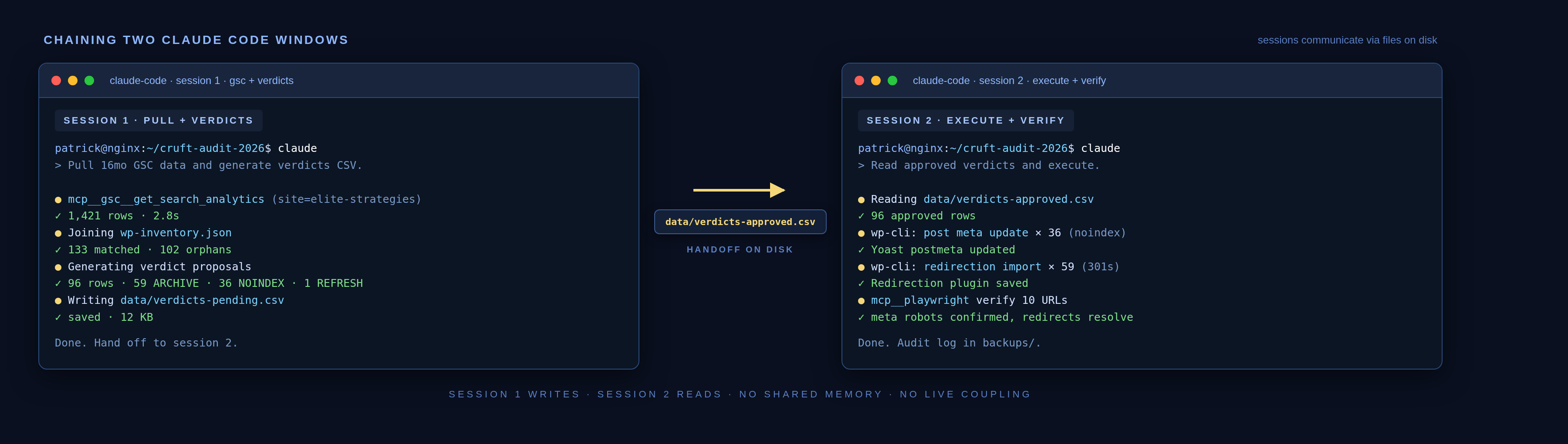 Two Claude Code terminal windows side by side: session 1 generates the verdicts CSV (GSC MCP + wp-cli); session 2 reads the approved CSV and executes via wp-cli with Playwright verifying. Handoff happens through a file on disk.