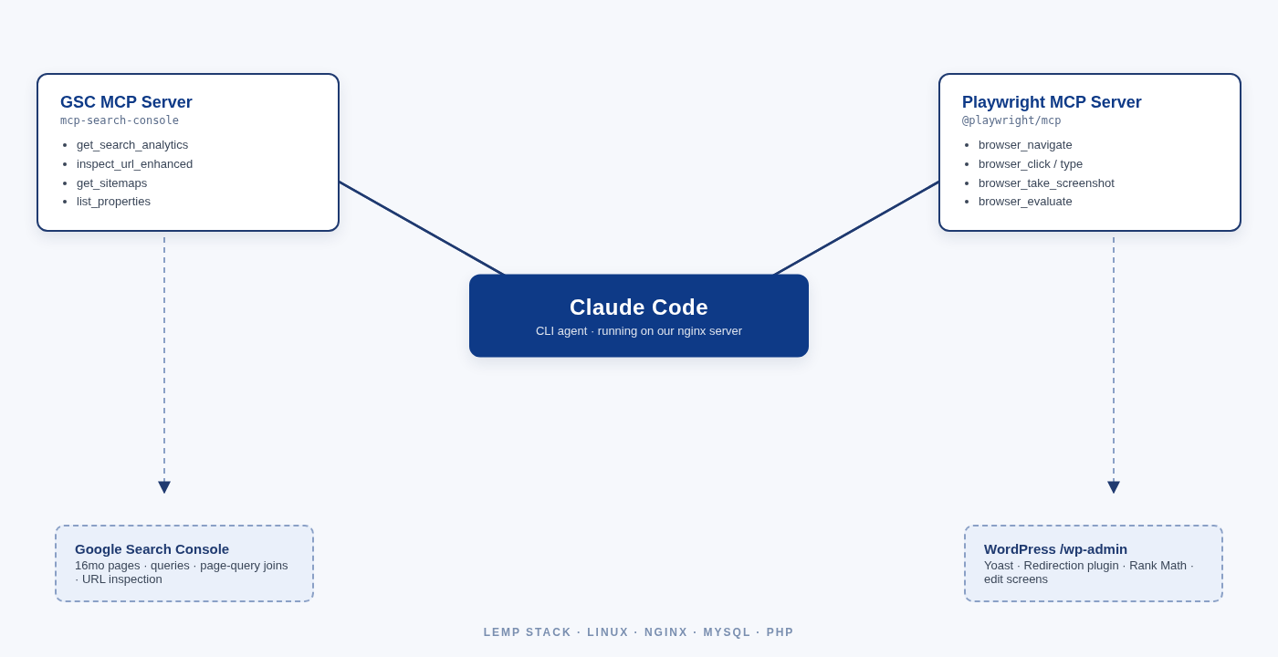 Claude Code on our nginx server talking to the Google Search Console MCP server and the Playwright MCP server.