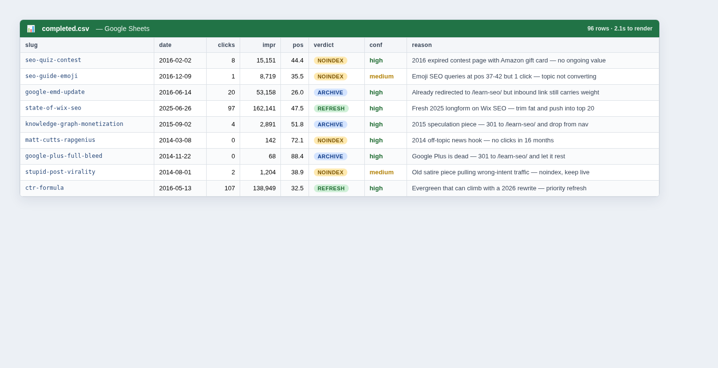 Slice of the verdicts CSV showing NOINDEX, ARCHIVE, and REFRESH rows with confidence levels and one-sentence reasons.